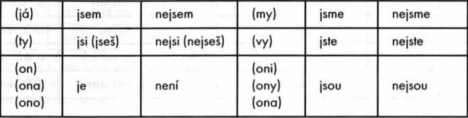Таблица правил употребления личных форм глагола být «быть» в чешском языке