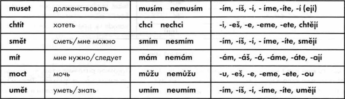 Таблица спряжения модальных глаголов в чешском языке