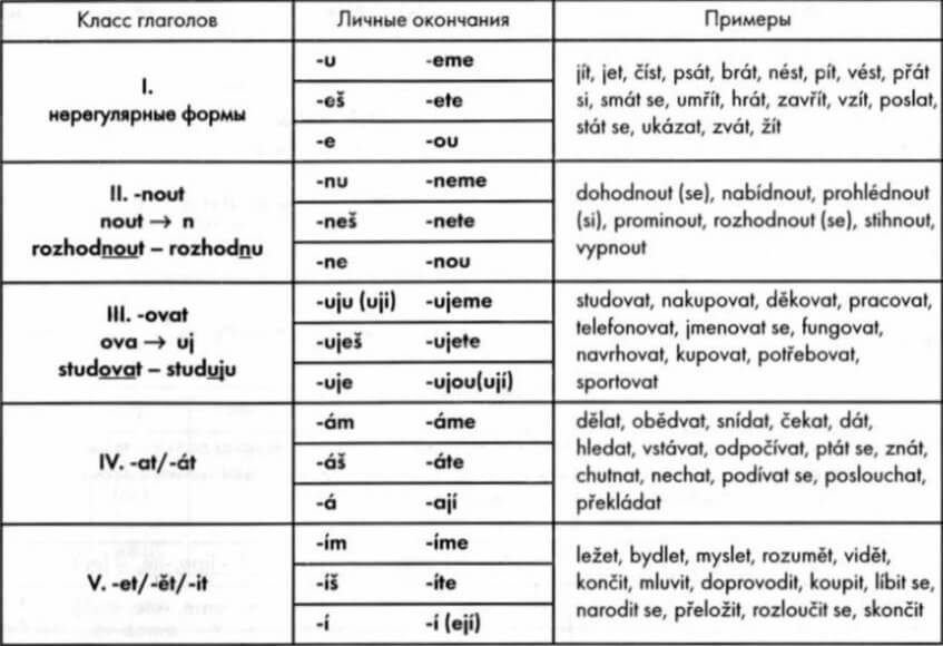 Таблица спряжения чешских глаголов в настоящем времени