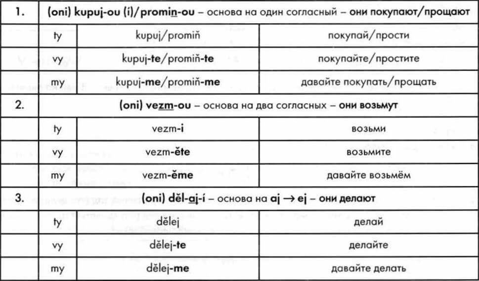 Таблица спряжения чешских глаголов в повелительном наклонении